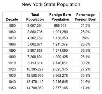 NYS Immigration Population Chart