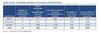 Probability of Future Occurrences of Flood Events